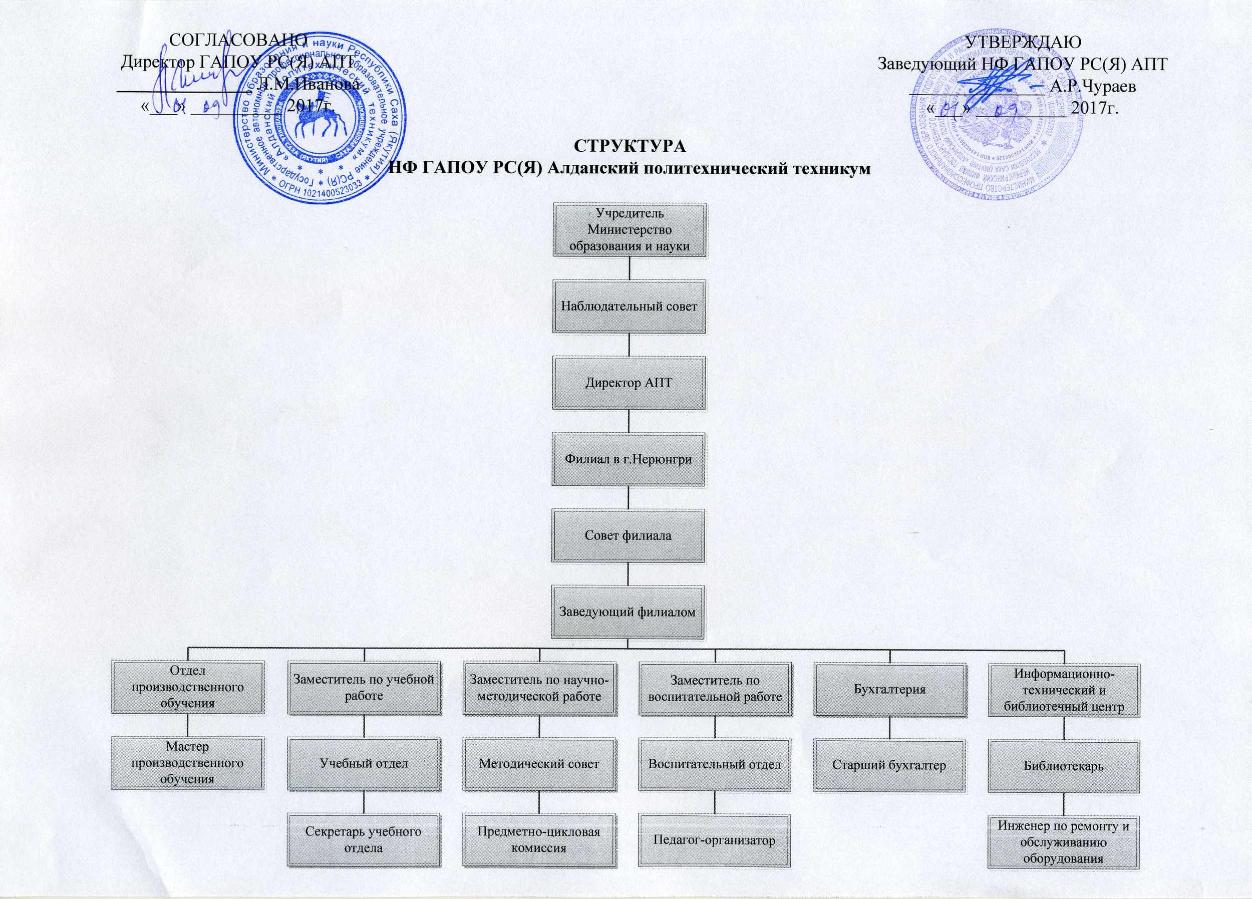 Структура НФ ГАПОУ РС (Я) АПТ